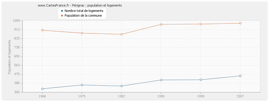Pérignac : population et logements