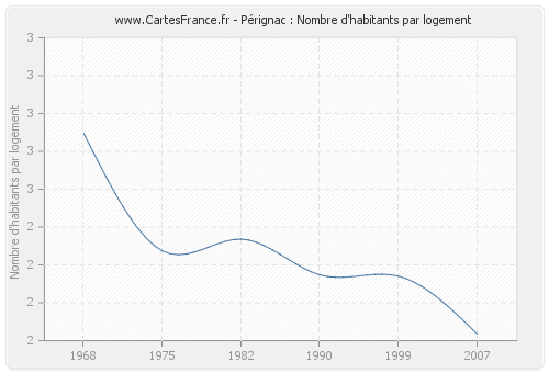 Pérignac : Nombre d'habitants par logement