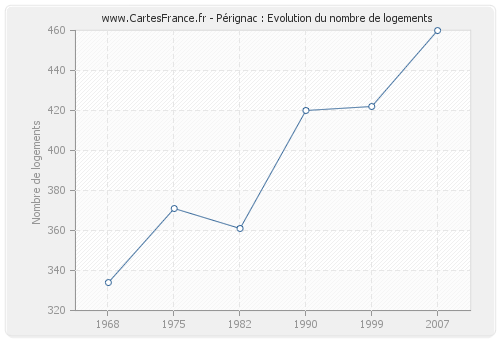 Pérignac : Evolution du nombre de logements