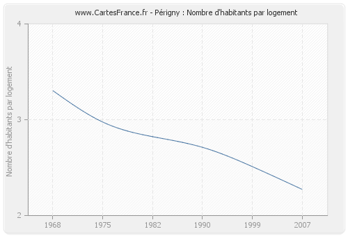 Périgny : Nombre d'habitants par logement