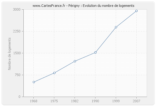 Périgny : Evolution du nombre de logements