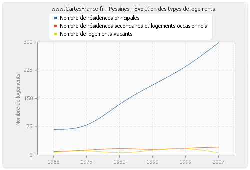 Pessines : Evolution des types de logements