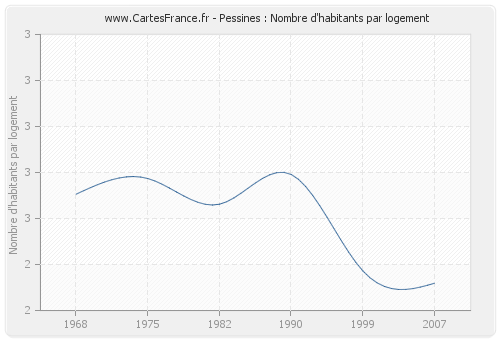 Pessines : Nombre d'habitants par logement