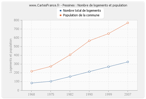 Pessines : Nombre de logements et population