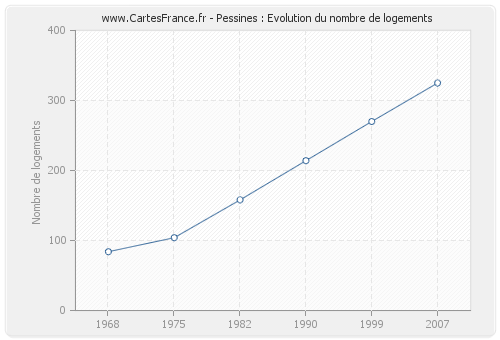 Pessines : Evolution du nombre de logements