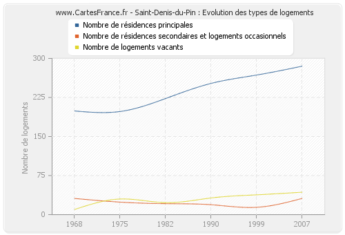 Saint-Denis-du-Pin : Evolution des types de logements