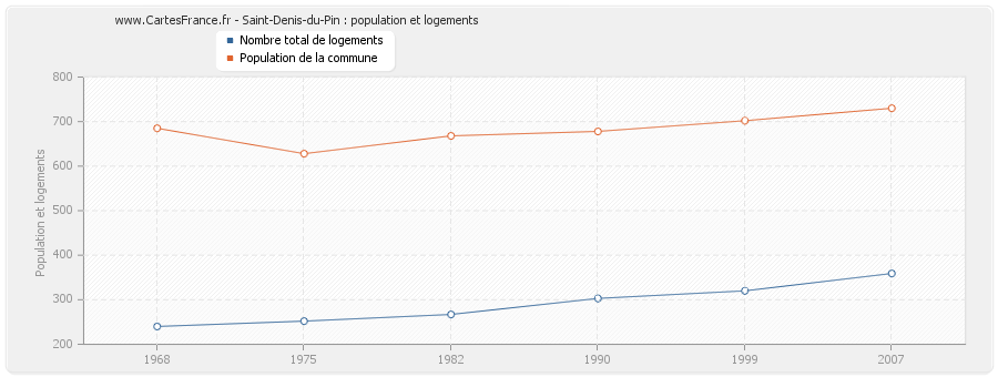 Saint-Denis-du-Pin : population et logements