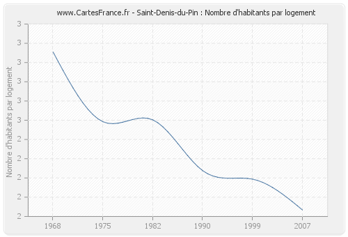 Saint-Denis-du-Pin : Nombre d'habitants par logement