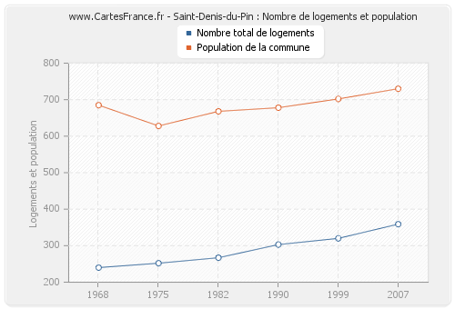 Saint-Denis-du-Pin : Nombre de logements et population