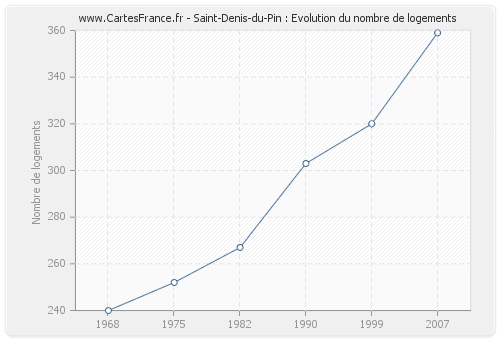 Saint-Denis-du-Pin : Evolution du nombre de logements
