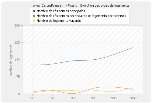 Pisany : Evolution des types de logements