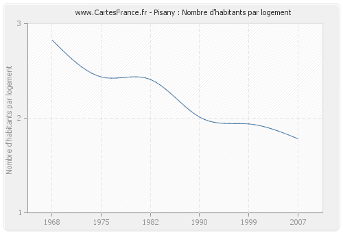 Pisany : Nombre d'habitants par logement