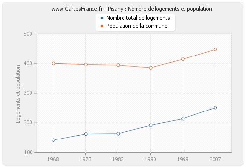 Pisany : Nombre de logements et population