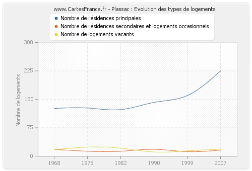 Plassac : Evolution des types de logements