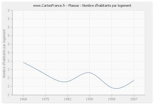 Plassac : Nombre d'habitants par logement