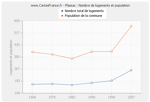 Plassac : Nombre de logements et population