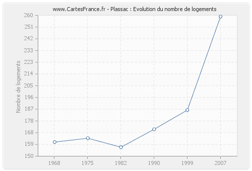 Plassac : Evolution du nombre de logements