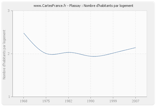 Plassay : Nombre d'habitants par logement