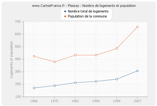 Plassay : Nombre de logements et population