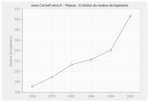 Plassay : Evolution du nombre de logements