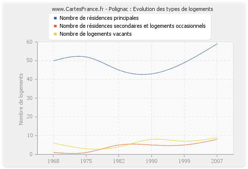 Polignac : Evolution des types de logements