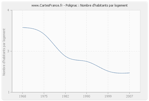 Polignac : Nombre d'habitants par logement