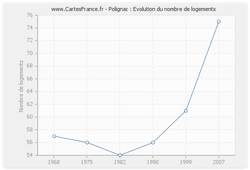 Polignac : Evolution du nombre de logements