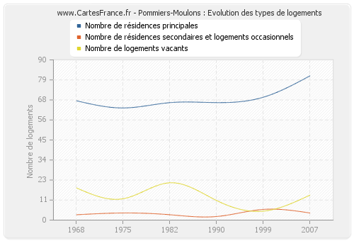 Pommiers-Moulons : Evolution des types de logements