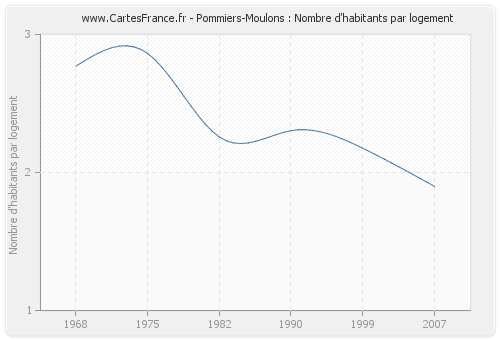 Pommiers-Moulons : Nombre d'habitants par logement