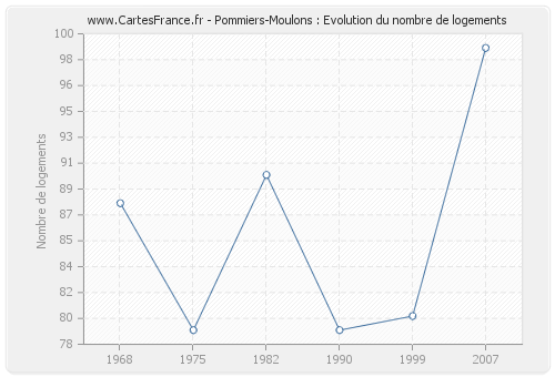 Pommiers-Moulons : Evolution du nombre de logements