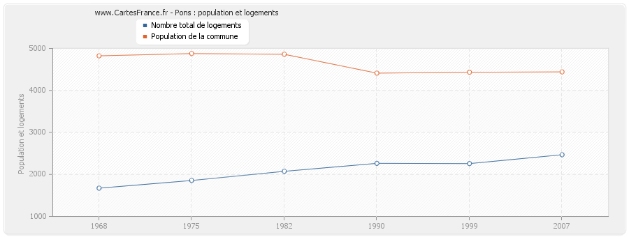 Pons : population et logements