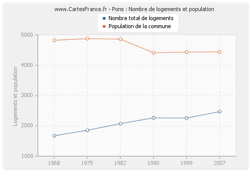 Pons : Nombre de logements et population