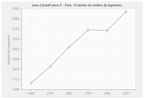 Pons : Evolution du nombre de logements