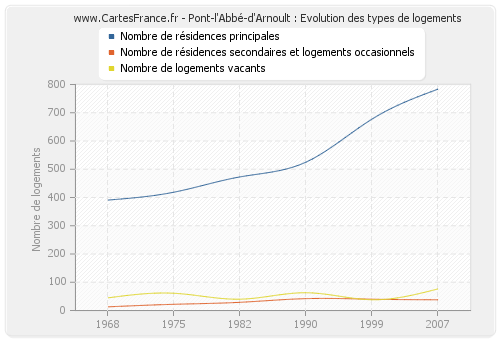 Pont-l'Abbé-d'Arnoult : Evolution des types de logements