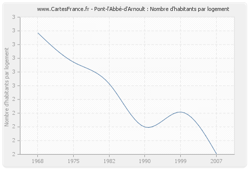 Pont-l'Abbé-d'Arnoult : Nombre d'habitants par logement