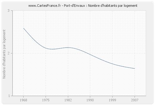 Port-d'Envaux : Nombre d'habitants par logement