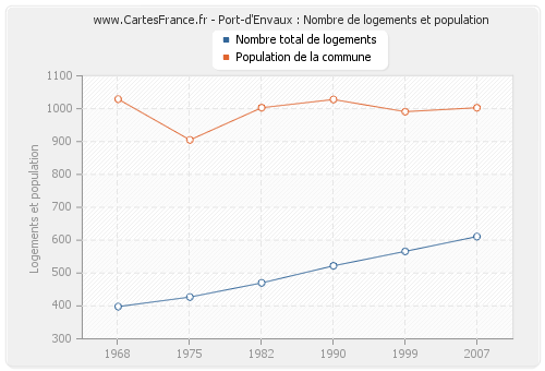 Port-d'Envaux : Nombre de logements et population
