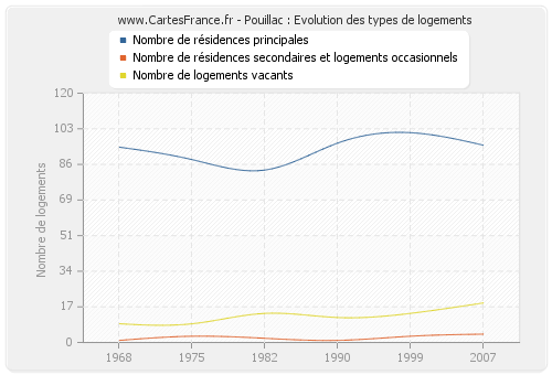 Pouillac : Evolution des types de logements