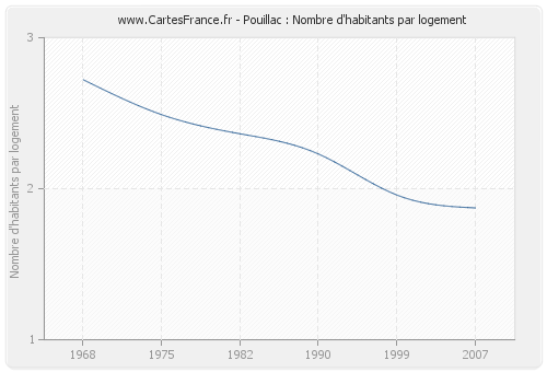 Pouillac : Nombre d'habitants par logement