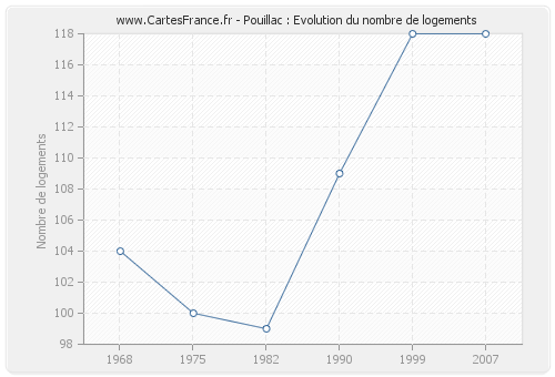 Pouillac : Evolution du nombre de logements