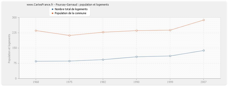 Poursay-Garnaud : population et logements