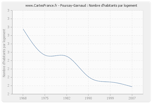 Poursay-Garnaud : Nombre d'habitants par logement