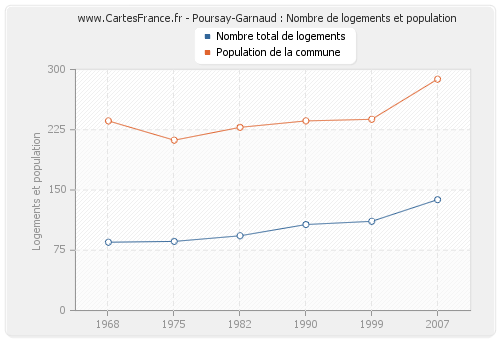 Poursay-Garnaud : Nombre de logements et population