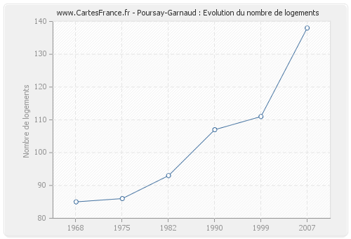 Poursay-Garnaud : Evolution du nombre de logements