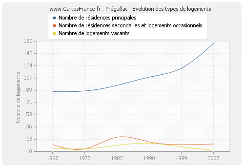 Préguillac : Evolution des types de logements