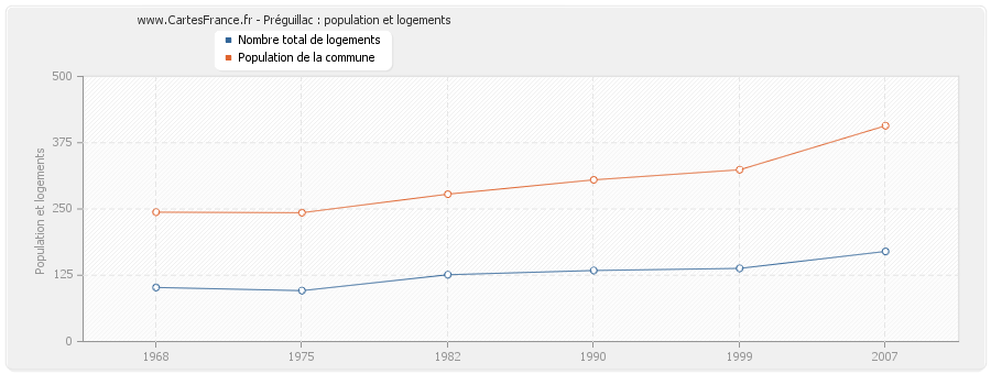 Préguillac : population et logements