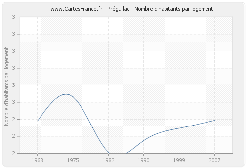 Préguillac : Nombre d'habitants par logement