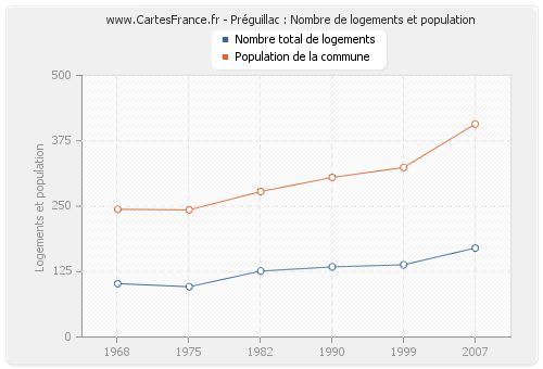 Préguillac : Nombre de logements et population