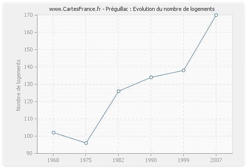 Préguillac : Evolution du nombre de logements