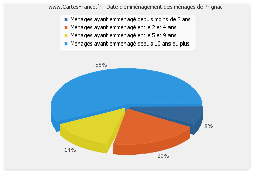 Date d'emménagement des ménages de Prignac